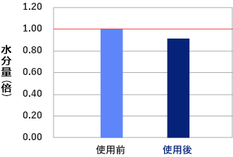 水分含量测试